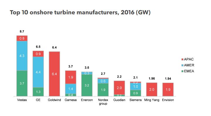 TOP_Turbine_Manifacturers